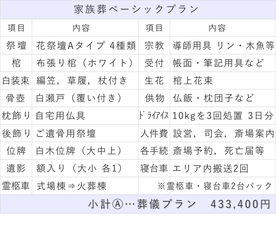 家族葬(料理・返礼品なし)プランの内訳表